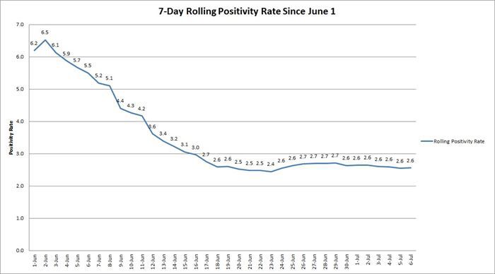 700700p718EDNmainimg-Rolling-Positivity-Rate1.jpg